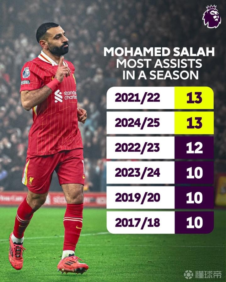 萨拉赫连续二十场比赛得分超过刷新纪录，SKT不断突破！再创辉煌时刻的简单介绍-九游体育